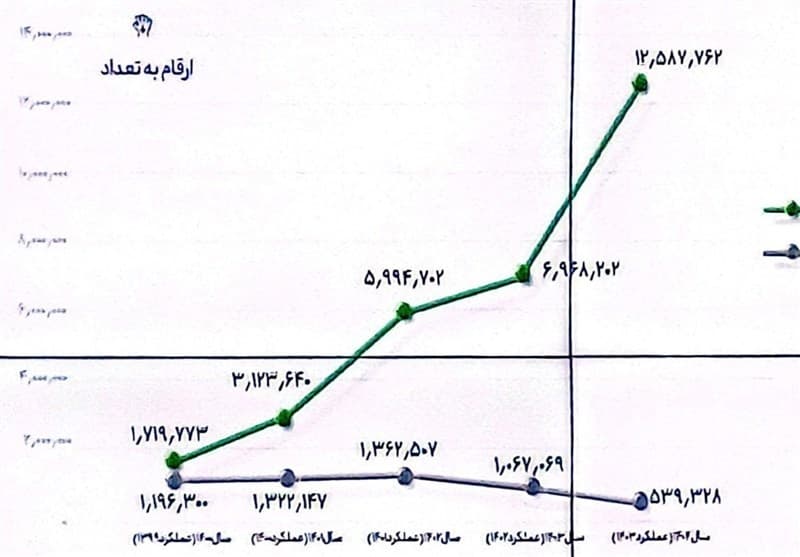 افزایش 11 میلیونی مودیان مالیاتی مشمول تبصره ماده 100 در 5 سال