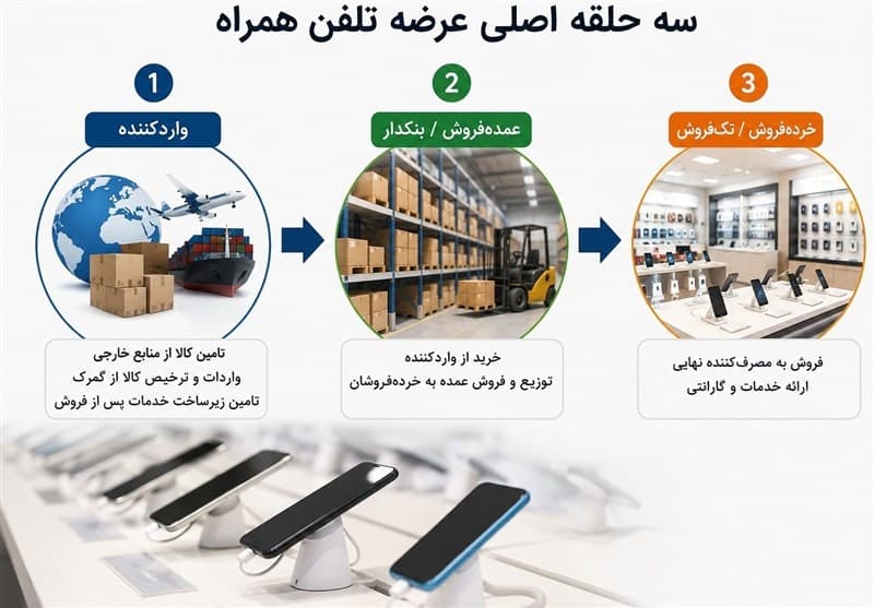 سودهای بالاتر از سقف قانونی در بازارموبایل؟