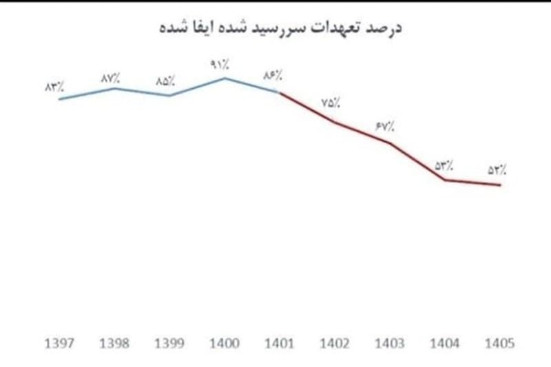 سهم پتروشیمی‌ها از تخلف ارزی 4 درصد است، نه 50 درصد